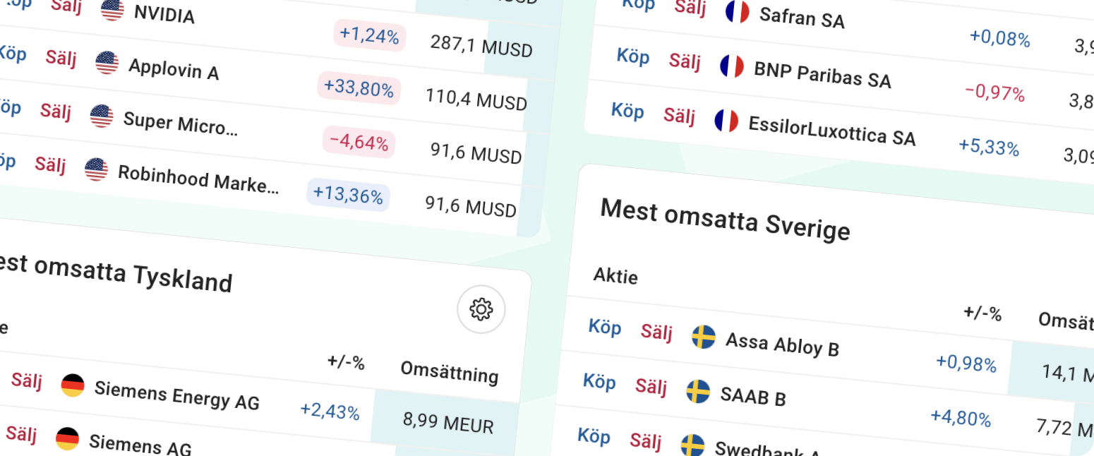 Mest omsatta aktierna på börsen idag Bild som visar hur funktionen hur widgeten "Mest omsatta aktierna" ser ut.